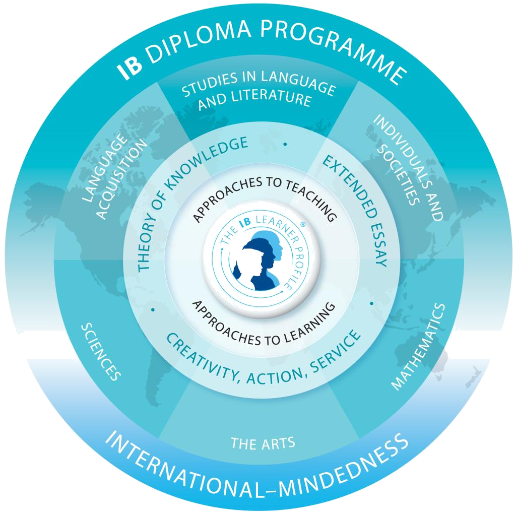 IB Diploma Programme curriculum diagram